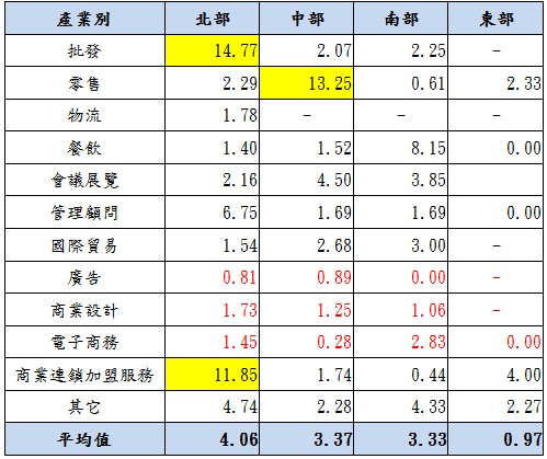 不同地區之各產業別誘發投資乘數