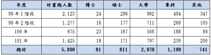 各年度獲SIIR補助企業投入計畫之人數與學歷分佈