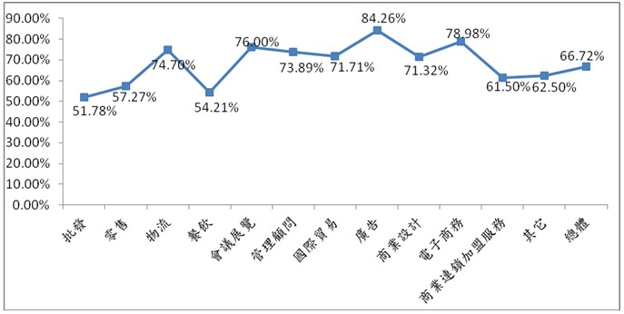 各產業之大學學歷以上比例總計