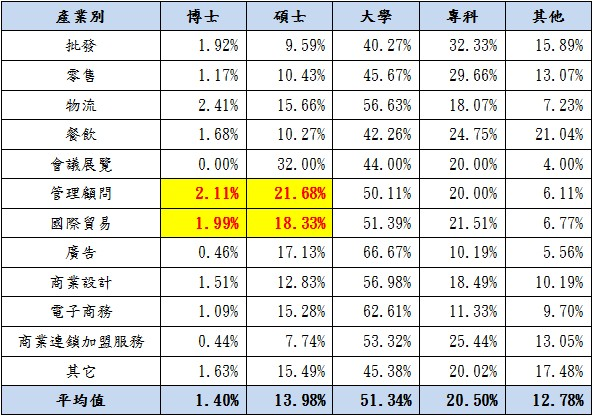 SIIR計畫各產業別投入人力之學歷比例
