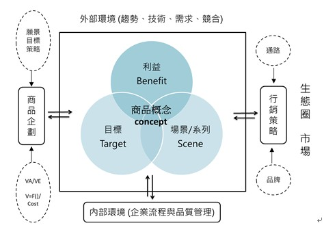 筆者在市場中加了「生態圈」的概念