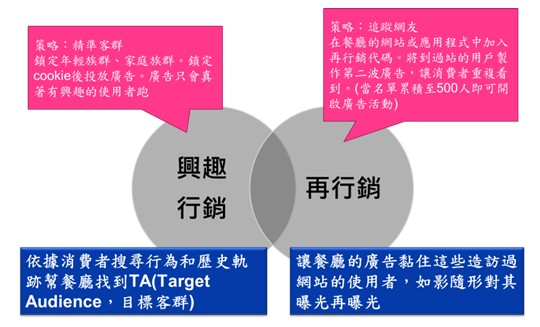 餐飲老店著手經營數位行銷之網路族群的行為模式