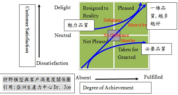 Kano Model：狩野模型與客戶滿意度關係圖