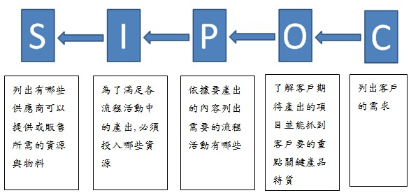 SIPOC模型