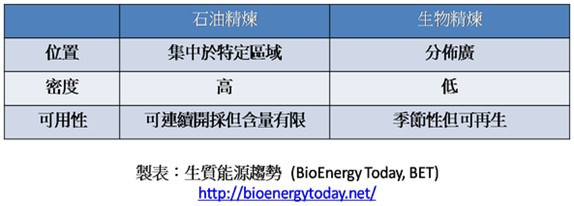 生物精煉與石化精煉原物料比較