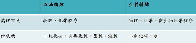 生物精煉與石化精煉原製造程序比較