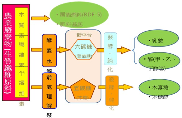 生質精煉之製程