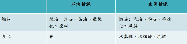 生質精煉與石化精煉產物