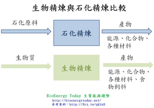 生物精煉與石化精煉比較