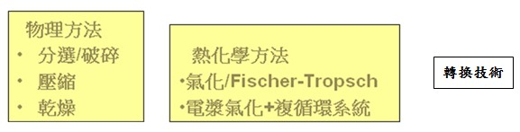 轉化技術方法_物理方法、熱化學方法