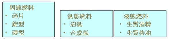 轉化技術方法_固態燃料、氣態燃料、液態燃料