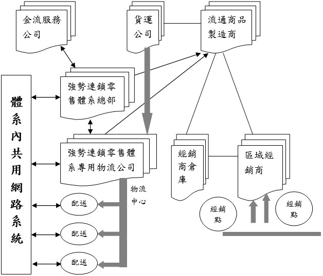 零售業現況依其各種利益關係人之角色及功能