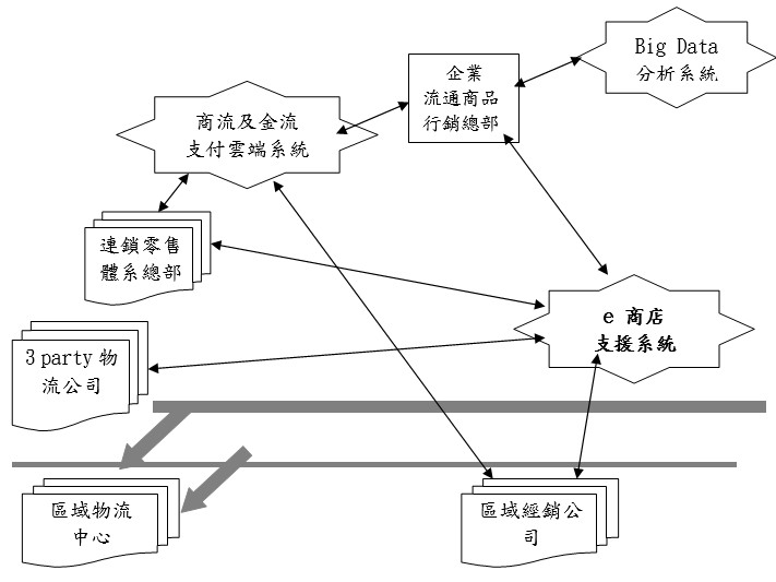 在e商店加入零售市場這個商機龐大之產業後，可以將最新之行銷技術貫穿在網際網路中，加上完整之物流配送系統，相信必能引發此一產業商業秩序與商業模式之巨大變化，從而使一般大眾享受到更高水準之服務。
