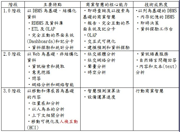 商業智慧和分析的演進階段表