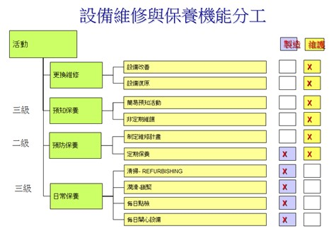 設備維修與保養機能分工
