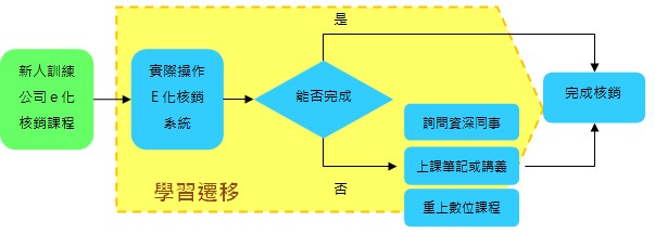 新進同仁辦理e化核銷流程