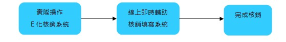 透過輔助系統協助e化核銷流程圖