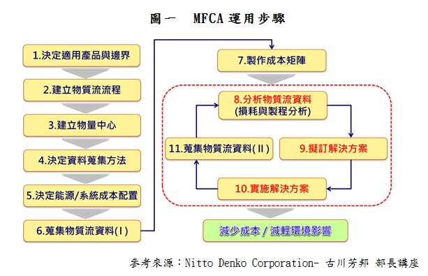 MFCA運用步驟