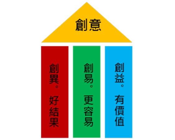 創意即跳脫既有的框架、或超越目前的極限，重新定義事物（人、問題）和事物（人、問題）之間的關係；將既有的元素打破、拆解、增刪後，重新組合出以新風貌、新功能或新意圖。