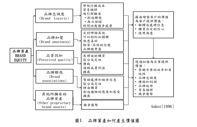 品牌資產如何產生價值圖