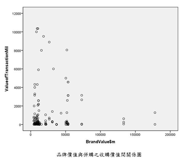品牌價值與併購之收購價值間關係圖