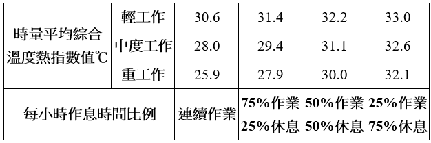 勞工於上述作業場所，如為連續暴露達一小時以上者，以每小時計算其暴露時量平均綜合溫度熱指數，間歇暴露者，以二小時計算其暴露時量平均綜合溫度熱指數值，依表規定分配作業及休息時間