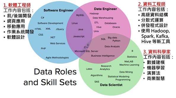 所需三大類的人才角色及技能建議