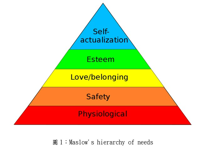 Maslow's hierarchy of needs