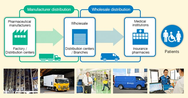 藥品物流供應鏈