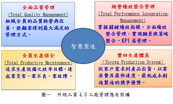 升級工業4.0工廠管理應有架構