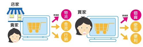 電子商務經營管理者，與一般實體店家經營者一樣對於產銷存、產品配送均需有一定程度的掌握外，因網路發展而崛起的電商，更重視網路行銷、產品曝光度外，還需進一步以消費者層面思考平台選擇之需求，舉凡交易時瀏覽便利性、個資安全、收貨付款選擇性等，並透過該平台掌握消費者使用及購物習性。