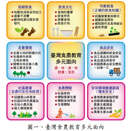 各面向中又有其子核心概念，提供推廣及設計食農教育課程活動時較為完整的參考方向