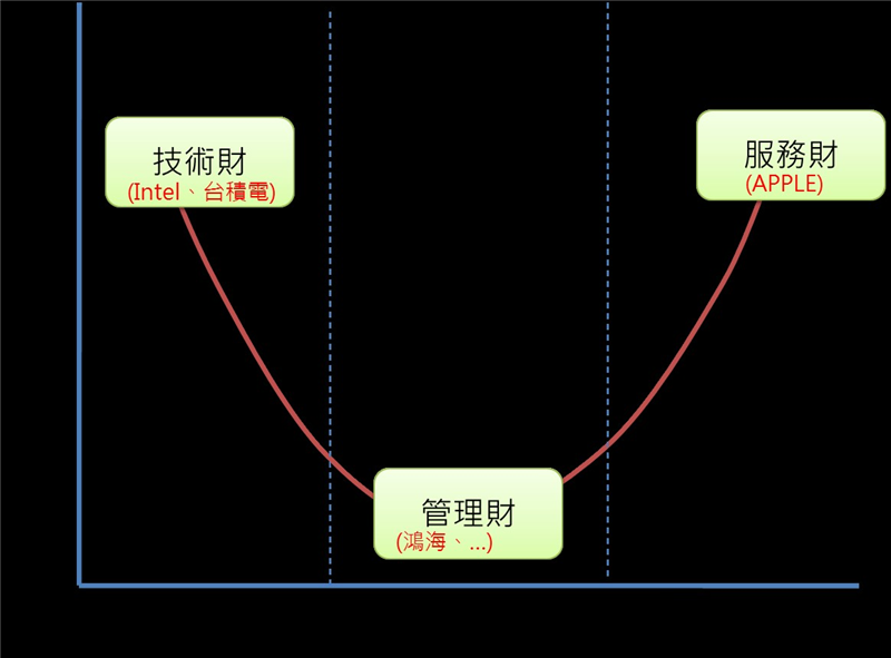 技術財、管理財、服務財