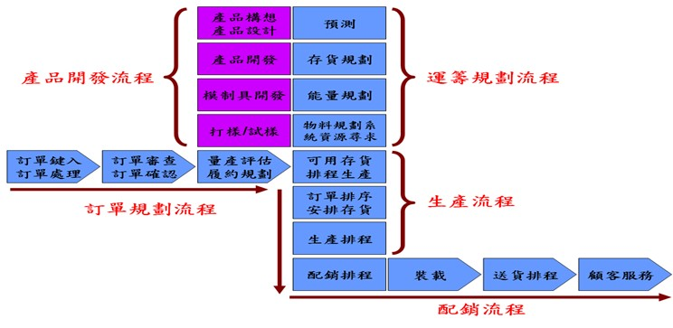 核心瓶頸流程圖範例