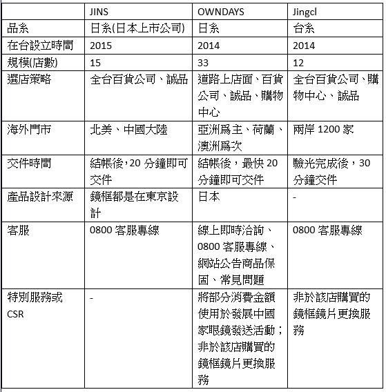 全台快速配鏡業者大PK比較表
