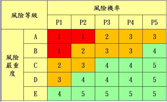 風險評估準則矩陣表