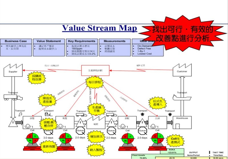 現狀價值溪流圖