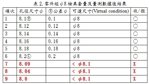 零件經φ8檢具套量及量測數據後結果