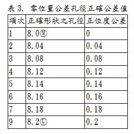 零位置公差孔徑正確公差值