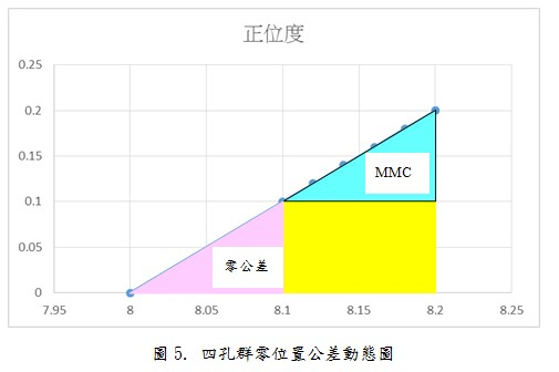 四孔群零位置公差動態圖