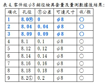 零件經φ8銷徑檢具套量及量測數據後結果