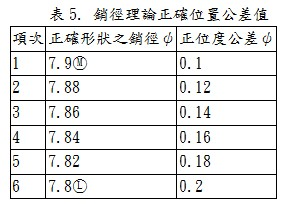 銷徑理論正確位置公差值