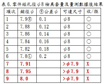 零件經孔徑φ8檢具套量及量測數據後結果