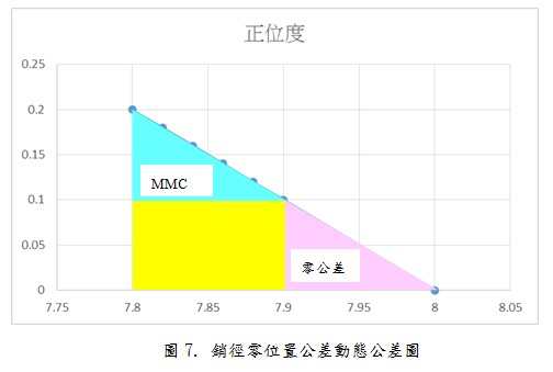 銷徑零位直公差動態公差圖