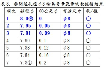 離開經孔徑φ8檢具套量及量測數據後結果