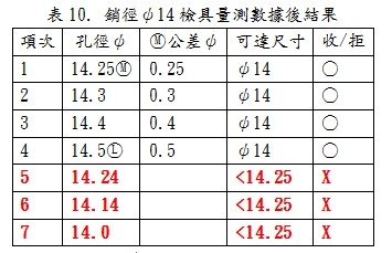 銷徑φ14檢具量測數據後結果