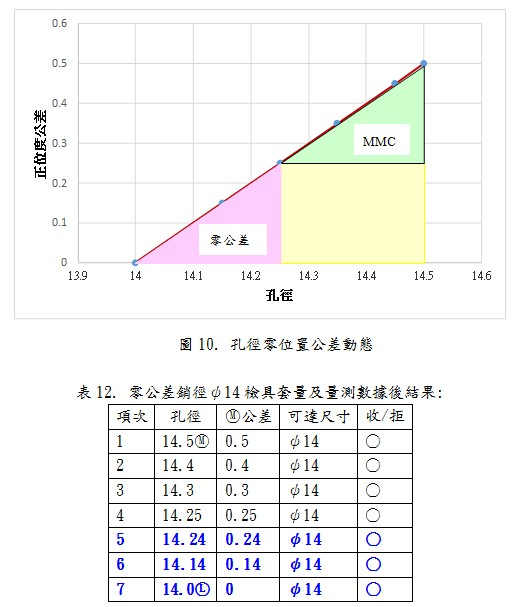 孔徑零位置公差動態/零公差銷徑φ14檢具套量及量測數據後結果