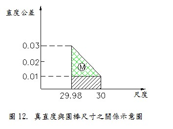 真直度與圓棒尺寸之關係示意圖
