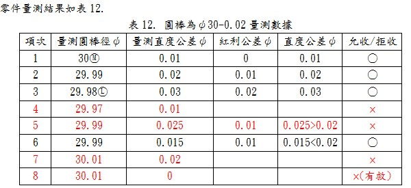圓棒為φ30-0.02量測數據