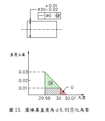圓棒真直度為φ0.01化Ⓜ為零